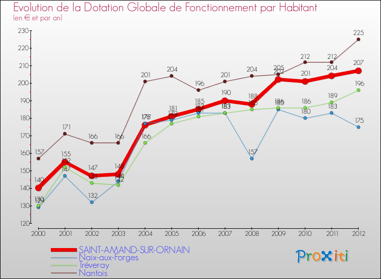 Evolution et montant de la dotation globale de fonctionnement par Habitant pour SAINT-AMAND-SUR-ORNAIN et les communes proches Comparaison des dotations globales de fonctionnement par habitant pour SAINT-AMAND-SUR-ORNAIN et les communes voisines