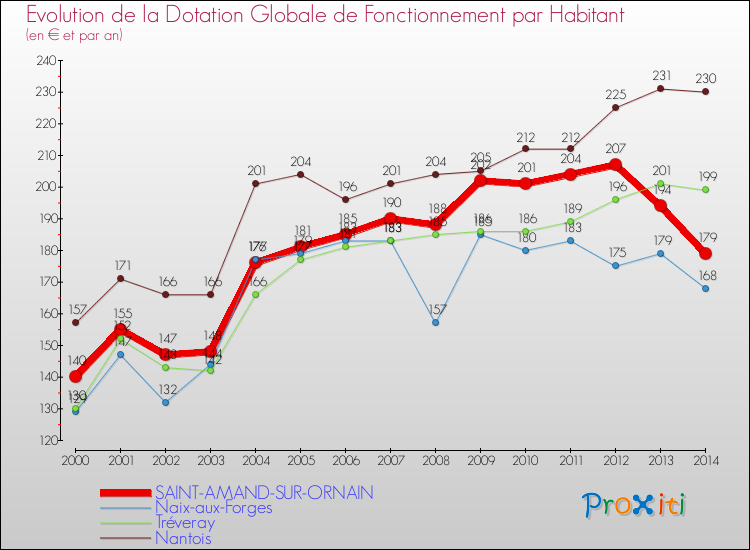Evolution et montant de la dotation globale de fonctionnement par Habitant pour SAINT-AMAND-SUR-ORNAIN et les communes proches de 2000 à 2014. Comparaison des dotations globales de fonctionnement par habitant pour SAINT-AMAND-SUR-ORNAIN et les communes voisines de 2000 à 2014.