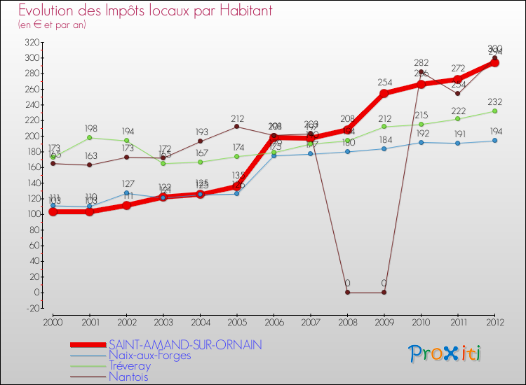 Evolution et montant des impôts locaux par Habitant pour SAINT-AMAND-SUR-ORNAIN et les communes proches Comparaison des impôts locaux par habitant pour SAINT-AMAND-SUR-ORNAIN et les communes voisines