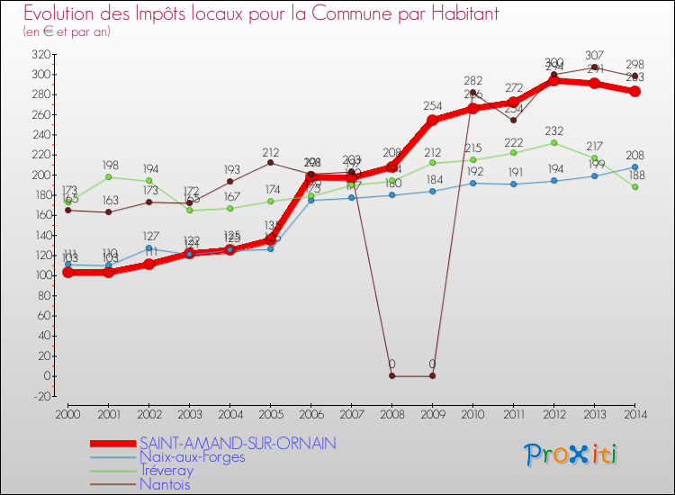Evolution et montant des impôts locaux par Habitant pour SAINT-AMAND-SUR-ORNAIN et les communes proches de 2000 à 2014 Comparaison des impôts locaux par habitant pour SAINT-AMAND-SUR-ORNAIN et les communes voisines de 2000 à 2014