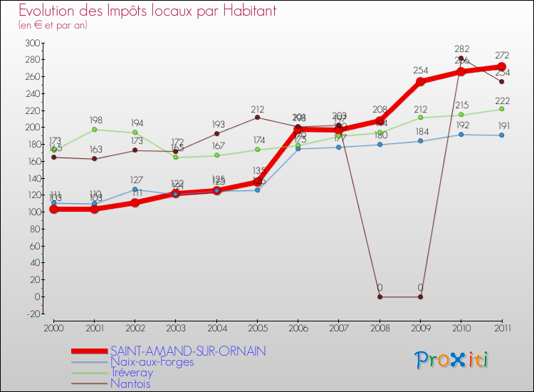 Evolution et montant des impôts locaux par Habitant pour SAINT-AMAND-SUR-ORNAIN et les communes proches Comparaison des impôts locaux par habitant pour SAINT-AMAND-SUR-ORNAIN et les communes voisines