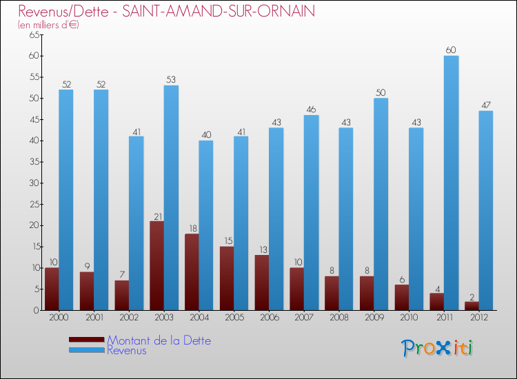 Evolution comparée de la dette et des revenus pour la commune de SAINT-AMAND-SUR-ORNAIN de 2000 à 2012 Comparaison de la dette et des revenus pour SAINT-AMAND-SUR-ORNAIN de 2000 à 2012