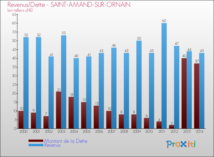 Evolution comparée de la dette et des revenus pour la commune de SAINT-AMAND-SUR-ORNAIN de 2000 à 2014 Comparaison de la dette et des revenus pour SAINT-AMAND-SUR-ORNAIN de 2000 à 2014