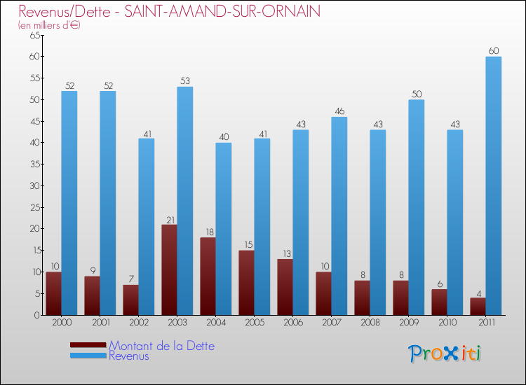 Evolution comparée de la dette et des revenus pour la commune de SAINT-AMAND-SUR-ORNAIN de 2000 à 2011 Comparaison de la dette et des revenus pour SAINT-AMAND-SUR-ORNAIN de 2000 à 2011