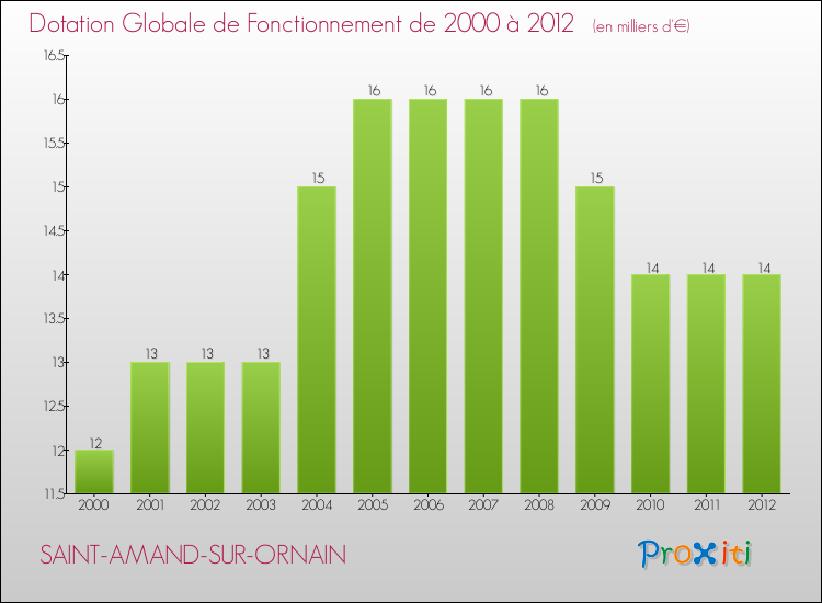 Evolution du montant de la Dotation Globale de Fonctionnement pour la commune de SAINT-AMAND-SUR-ORNAIN de 2000 à 2012 Evolution du montant de la Dotation Globale de Fonctionnement pour SAINT-AMAND-SUR-ORNAIN de 2000 à 2012