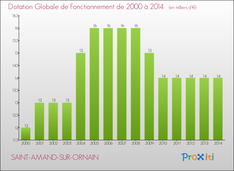 Evolution du montant de la Dotation Globale de Fonctionnement pour la commune de SAINT-AMAND-SUR-ORNAIN de 2000 à 2014 Evolution du montant de la Dotation Globale de Fonctionnement pour SAINT-AMAND-SUR-ORNAIN de 2000 à 2014