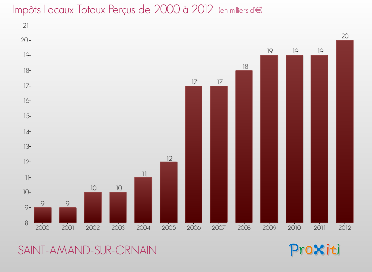 Evolution des Impôts Locaux pour la commune de SAINT-AMAND-SUR-ORNAIN de 2000 à 2012 Evolution des Impôts Locaux pour SAINT-AMAND-SUR-ORNAIN de 2000 à 2012