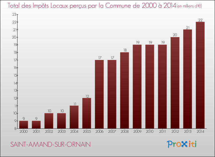 Evolution des Impôts Locaux pour la commune de SAINT-AMAND-SUR-ORNAIN de 2000 à 2014 Evolution des Impôts Locaux pour SAINT-AMAND-SUR-ORNAIN de 2000 à 2014