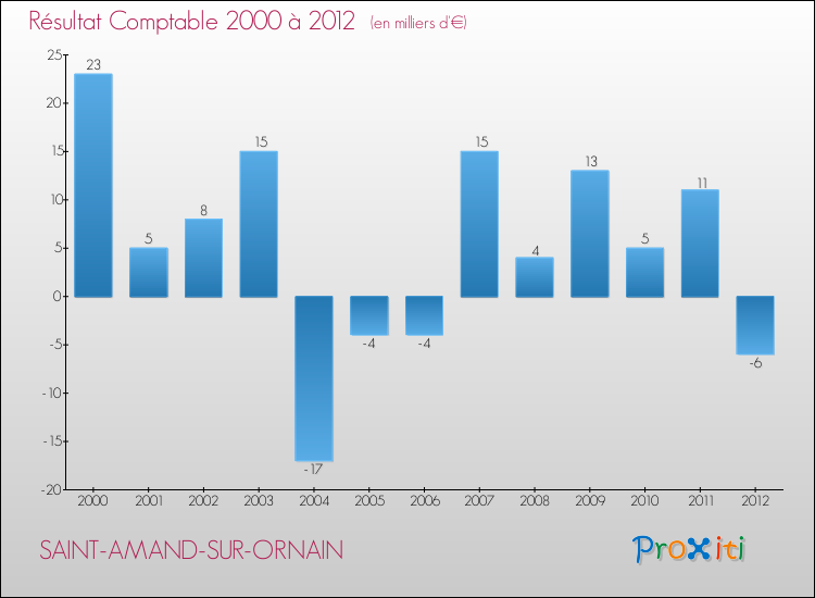 Evolution du résultat comptable pour la commune de SAINT-AMAND-SUR-ORNAIN de 2000 à 2012 Evolution du résultat comptable pour SAINT-AMAND-SUR-ORNAIN de 2000 à 2012