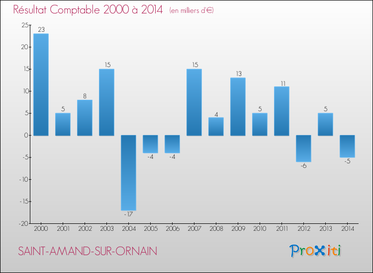 Evolution du résultat comptable pour la commune de SAINT-AMAND-SUR-ORNAIN de 2000 à 2014 Evolution du résultat comptable pour SAINT-AMAND-SUR-ORNAIN de 2000 à 2014