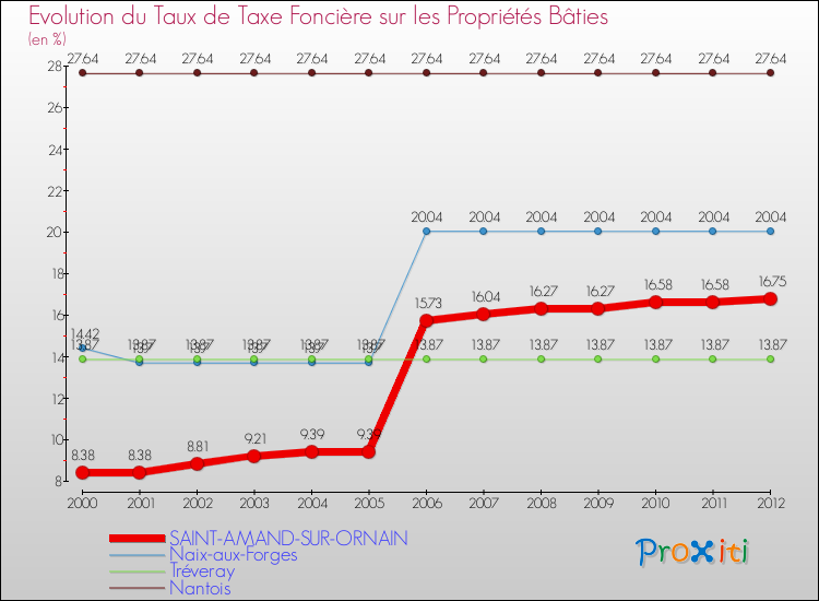 Evolution du taux de la taxe foncière sur le bati pour SAINT-AMAND-SUR-ORNAIN et les communes proches de 2000 à 2012 Comparaison des taux de taxe foncière sur le bati pour SAINT-AMAND-SUR-ORNAIN et les communes voisines de 2000 à 2012