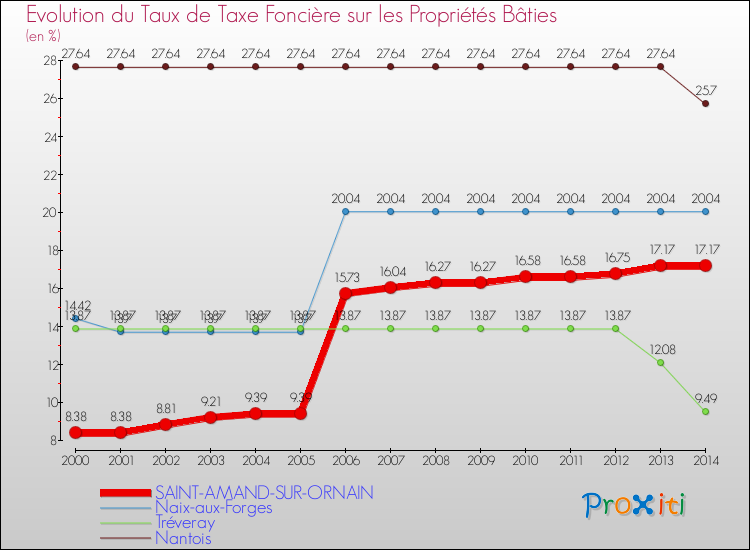 Evolution du taux de la taxe foncière sur le bati pour SAINT-AMAND-SUR-ORNAIN et les communes proches de 2000 à 2014 Comparaison des taux de taxe foncière sur le bati pour SAINT-AMAND-SUR-ORNAIN et les communes voisines de 2000 à 2014