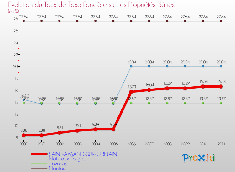 Evolution du taux de la taxe foncière sur le bati pour SAINT-AMAND-SUR-ORNAIN et les communes proches Comparaison des taux de taxe foncière sur le bati pour SAINT-AMAND-SUR-ORNAIN et les communes voisines