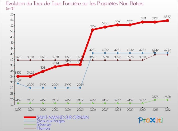 Evolution du taux de la taxe foncière sur les immeubles et terrains non batis pour SAINT-AMAND-SUR-ORNAIN et les communes proches de 2000 à 2012 Comparaison des taux de la taxe foncière sur les immeubles et terrains non batis pour SAINT-AMAND-SUR-ORNAIN et les communes voisines de 2000 à 2012