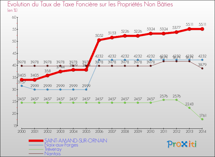 Evolution du taux de la taxe foncière sur les immeubles et terrains non batis pour SAINT-AMAND-SUR-ORNAIN et les communes proches de 2000 à 2014 Comparaison des taux de la taxe foncière sur les immeubles et terrains non batis pour SAINT-AMAND-SUR-ORNAIN et les communes voisines de 2000 à 2014