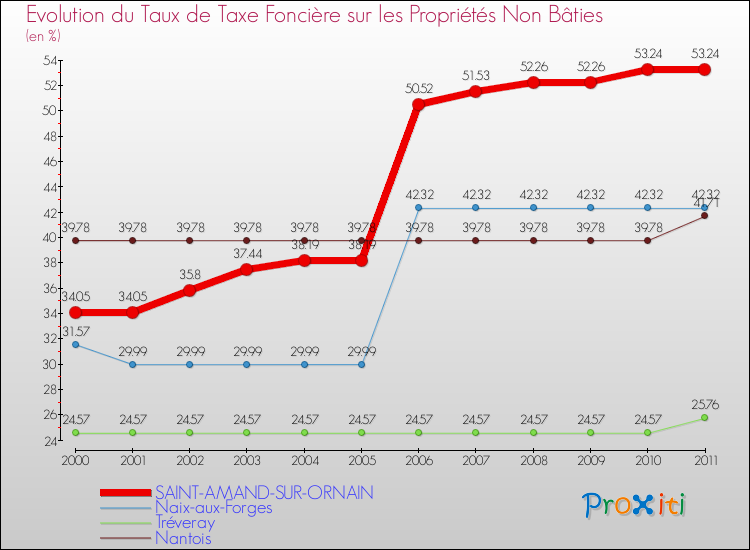 Evolution du taux de la taxe foncière sur les immeubles et terrains non batis pour SAINT-AMAND-SUR-ORNAIN et les communes proches Comparaison des taux de la taxe foncière sur les immeubles et terrains non batis pour SAINT-AMAND-SUR-ORNAIN et les communes voisines