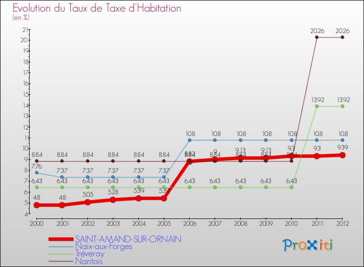 Evolution du taux de la taxe d'habitation pour SAINT-AMAND-SUR-ORNAIN et les communes proches Comparaison des taux de la taxe d'habitation pour SAINT-AMAND-SUR-ORNAIN et les communes voisines