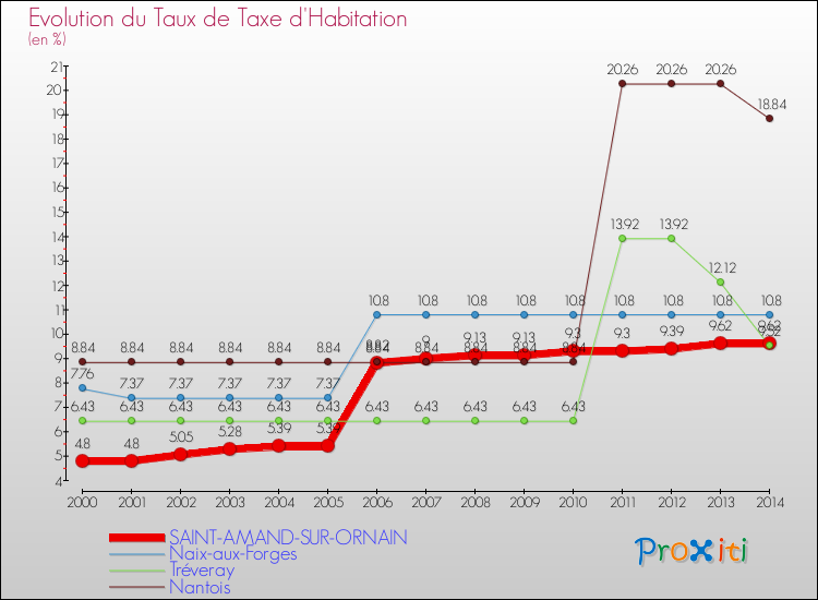 Evolution du taux de la taxe d'habitation pour SAINT-AMAND-SUR-ORNAIN et les communes proches de 2000 à 2014 Comparaison des taux de la taxe d'habitation pour SAINT-AMAND-SUR-ORNAIN et les communes voisines de 2000 à 2014