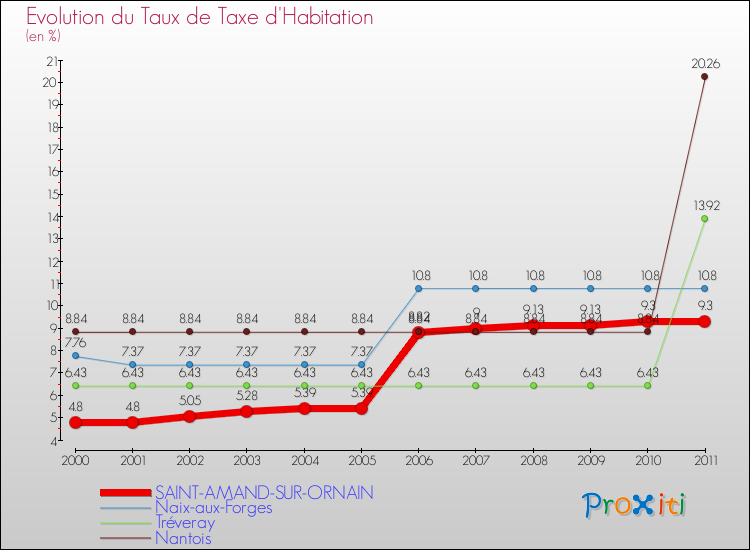 Evolution du taux de la taxe d'habitation pour SAINT-AMAND-SUR-ORNAIN et les communes proches Comparaison des taux de la taxe d'habitation pour SAINT-AMAND-SUR-ORNAIN et les communes voisines