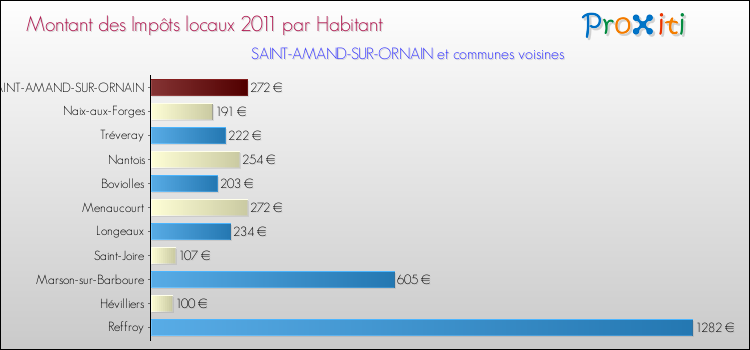 Montant des impôts locaux par Habitant pour SAINT-AMAND-SUR-ORNAIN et les communes proches Comparaison des impôts locaux par habitant pour SAINT-AMAND-SUR-ORNAIN et les communes voisines