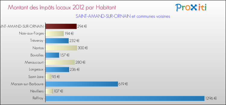 Montant des impôts locaux par Habitant pour SAINT-AMAND-SUR-ORNAIN et les communes proches Comparaison des impôts locaux par habitant pour SAINT-AMAND-SUR-ORNAIN et les communes voisines