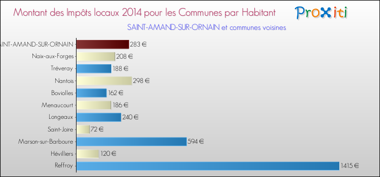 Montant des impôts locaux par Habitant pour SAINT-AMAND-SUR-ORNAIN et les communes proches en 2014 Comparaison des impôts locaux par habitant pour SAINT-AMAND-SUR-ORNAIN et les communes voisines en 2014