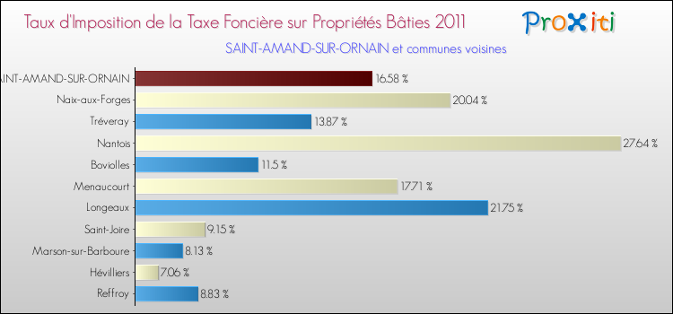 Taux d'imposition de la taxe foncière sur le bati 2011 pour SAINT-AMAND-SUR-ORNAIN et les communes proches Comparaison des taux d'imposition de la taxe foncière sur le bati 2011 pour SAINT-AMAND-SUR-ORNAIN et les communes voisines