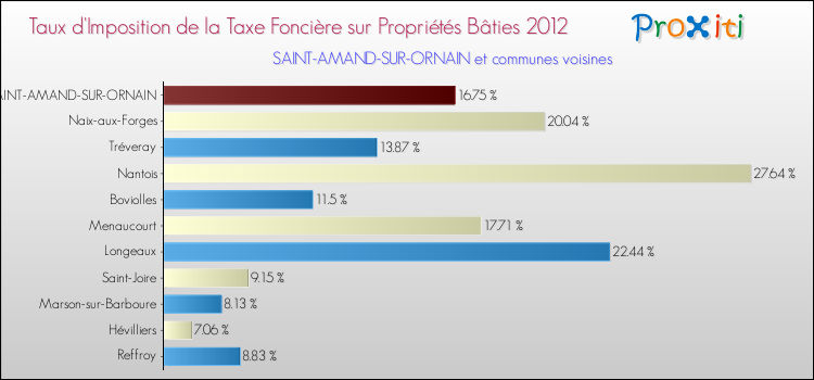 Taux d'imposition de la taxe foncière sur le bati 2012 pour SAINT-AMAND-SUR-ORNAIN et les communes proches Comparaison des taux d'imposition de la taxe foncière sur le bati 2012 pour SAINT-AMAND-SUR-ORNAIN et les communes voisines