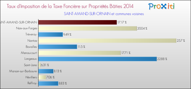 Taux d'imposition de la taxe foncière sur le bati 2014 pour SAINT-AMAND-SUR-ORNAIN et les communes proches Comparaison des taux d'imposition de la taxe foncière sur le bati 2014 pour SAINT-AMAND-SUR-ORNAIN et les communes voisines