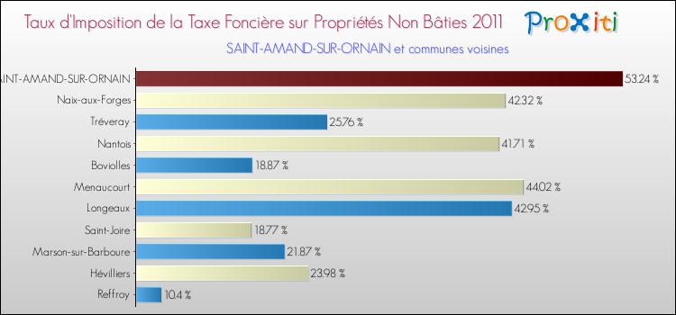 Taux d'imposition de la taxe foncière sur les immeubles et terrains non batis 2011 pour SAINT-AMAND-SUR-ORNAIN et les communes proches Comparaison des taux d'imposition de la taxe foncière sur les immeubles et terrains non batis 2011 pour SAINT-AMAND-SUR-ORNAIN et les communes voisines