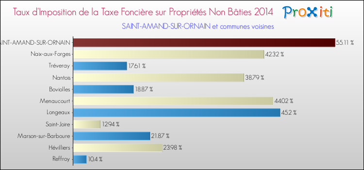 Taux d'imposition de la taxe foncière sur les immeubles et terrains non batis 2014 pour SAINT-AMAND-SUR-ORNAIN et les communes proches Comparaison des taux d'imposition de la taxe foncière sur les immeubles et terrains non batis 2014 pour SAINT-AMAND-SUR-ORNAIN et les communes voisines
