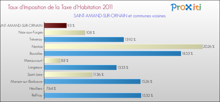 Taux d'imposition de la taxe d'habitation 2011 pour SAINT-AMAND-SUR-ORNAIN et les communes proches Comparaison des taux d'imposition de la taxe d'habitation 2011 pour SAINT-AMAND-SUR-ORNAIN et les communes voisines