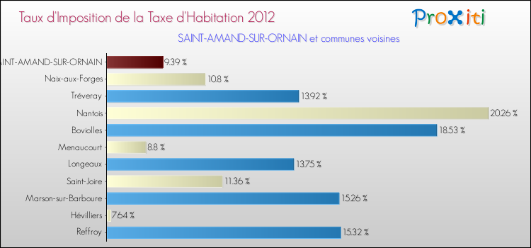 Taux d'imposition de la taxe d'habitation 2012 pour SAINT-AMAND-SUR-ORNAIN et les communes proches Comparaison des taux d'imposition de la taxe d'habitation 2012 pour SAINT-AMAND-SUR-ORNAIN et les communes voisines