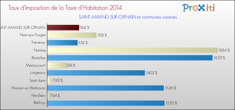 Taux d'imposition de la taxe d'habitation 2014 pour SAINT-AMAND-SUR-ORNAIN et les communes proches Comparaison des taux d'imposition de la taxe d'habitation 2014 pour SAINT-AMAND-SUR-ORNAIN et les communes voisines