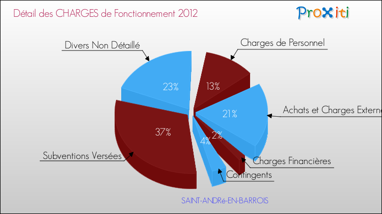 Décomposition des Charges de Fonctionnement 2012 de la commune de SAINT-ANDRé-EN-BARROIS Charges de Fonctionnement 2012 pour la commune de SAINT-ANDRé-EN-BARROIS