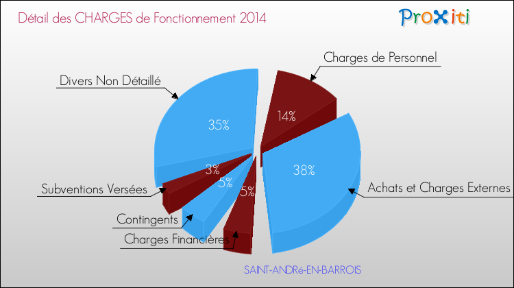 Décomposition des Charges de Fonctionnement 2014 de la commune de SAINT-ANDRé-EN-BARROIS Charges de Fonctionnement 2014 pour la commune de SAINT-ANDRé-EN-BARROIS