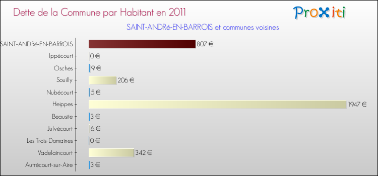 Dette par habitant de la commune en 2011 pour SAINT-ANDRé-EN-BARROIS et les communes proches Comparaison de la dette par habitant de la commune en 2011 pour SAINT-ANDRé-EN-BARROIS et les communes voisines