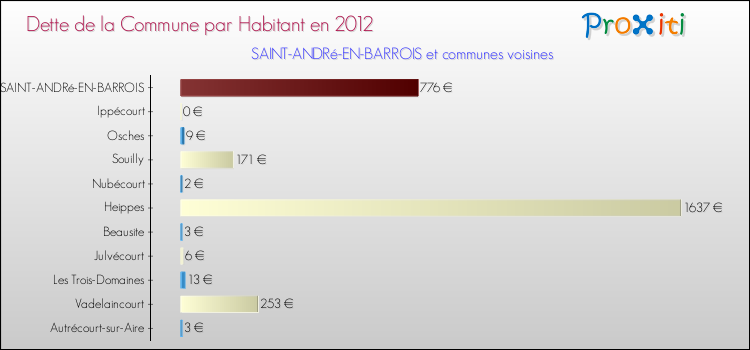 Dette par habitant de la commune en 2012 pour SAINT-ANDRé-EN-BARROIS et les communes proches Comparaison de la dette par habitant de la commune en 2012 pour SAINT-ANDRé-EN-BARROIS et les communes voisines
