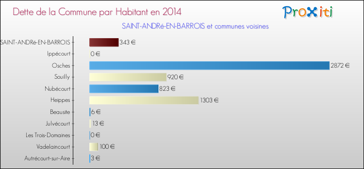 Dette par habitant de la commune en 2014 pour SAINT-ANDRé-EN-BARROIS et les communes proches Comparaison de la dette par habitant de la commune en 2014 pour SAINT-ANDRé-EN-BARROIS et les communes voisines