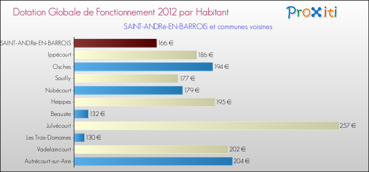 Montant des dotations globales de fonctionnement DGF par Habitant pour SAINT-ANDRé-EN-BARROIS et les communes proches Comparaison des des dotations globales de fonctionnement DGF par habitant pour SAINT-ANDRé-EN-BARROIS et les communes voisines