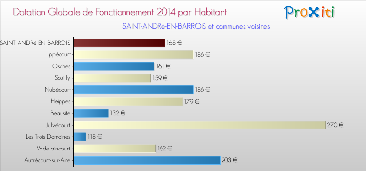 Montant des dotations globales de fonctionnement DGF par Habitant pour SAINT-ANDRé-EN-BARROIS et les communes proches en 2014. Comparaison des des dotations globales de fonctionnement DGF par habitant pour SAINT-ANDRé-EN-BARROIS et les communes voisines en 2014.