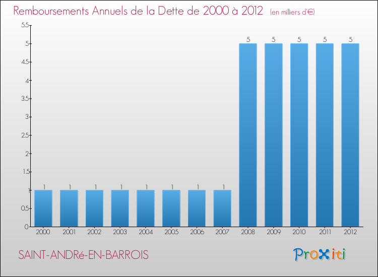 Evolution de l'annuité de la dette pour la commune de SAINT-ANDRé-EN-BARROIS de 2000 à 2012 Annuités de la dette pour SAINT-ANDRé-EN-BARROIS de 2000 à 2012