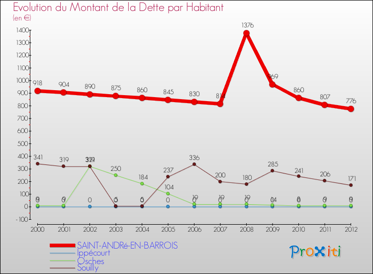 Evolution de la dette par habitant pour la commune de SAINT-ANDRé-EN-BARROIS et les communes proches de 2000 à 2012 Comparaison de la dette par habitant pour SAINT-ANDRé-EN-BARROIS et les communes voisines de 2000 à 2012
