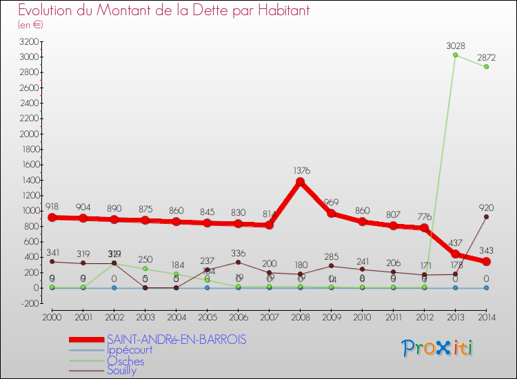 Evolution de la dette par habitant pour la commune de SAINT-ANDRé-EN-BARROIS et les communes proches de 2000 à 2014 Comparaison de la dette par habitant pour SAINT-ANDRé-EN-BARROIS et les communes voisines de 2000 à 2014