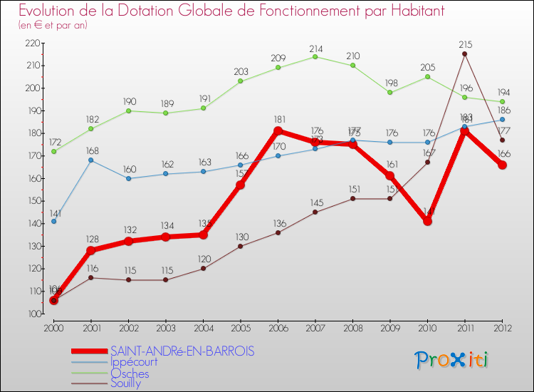 Evolution et montant de la dotation globale de fonctionnement par Habitant pour SAINT-ANDRé-EN-BARROIS et les communes proches Comparaison des dotations globales de fonctionnement par habitant pour SAINT-ANDRé-EN-BARROIS et les communes voisines