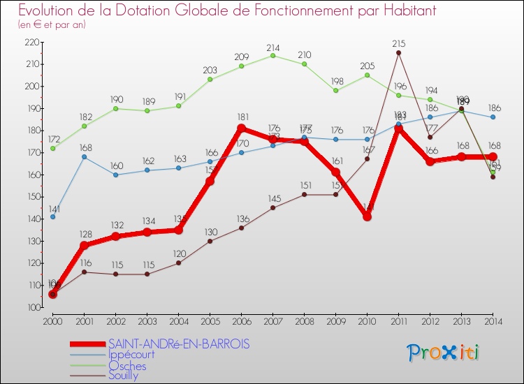 Evolution et montant de la dotation globale de fonctionnement par Habitant pour SAINT-ANDRé-EN-BARROIS et les communes proches de 2000 à 2014. Comparaison des dotations globales de fonctionnement par habitant pour SAINT-ANDRé-EN-BARROIS et les communes voisines de 2000 à 2014.