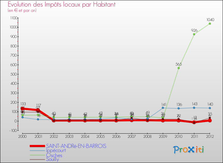 Evolution et montant des impôts locaux par Habitant pour SAINT-ANDRé-EN-BARROIS et les communes proches Comparaison des impôts locaux par habitant pour SAINT-ANDRé-EN-BARROIS et les communes voisines