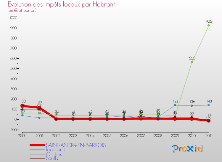 Evolution et montant des impôts locaux par Habitant pour SAINT-ANDRé-EN-BARROIS et les communes proches Comparaison des impôts locaux par habitant pour SAINT-ANDRé-EN-BARROIS et les communes voisines