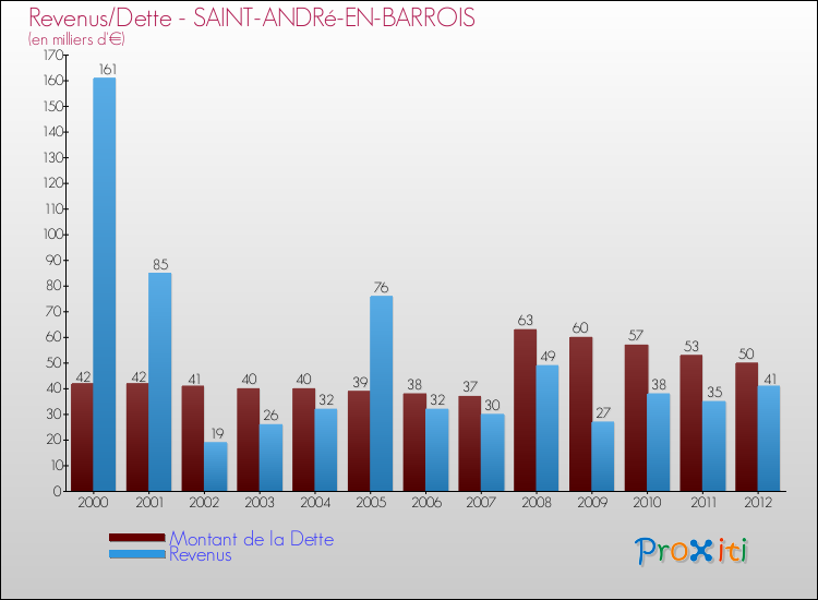Evolution comparée de la dette et des revenus pour la commune de SAINT-ANDRé-EN-BARROIS de 2000 à 2012 Comparaison de la dette et des revenus pour SAINT-ANDRé-EN-BARROIS de 2000 à 2012