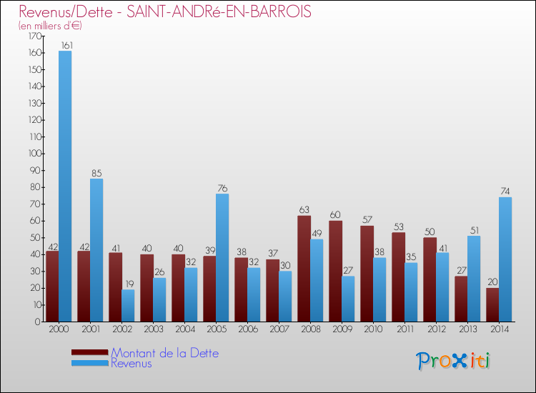 Evolution comparée de la dette et des revenus pour la commune de SAINT-ANDRé-EN-BARROIS de 2000 à 2014 Comparaison de la dette et des revenus pour SAINT-ANDRé-EN-BARROIS de 2000 à 2014